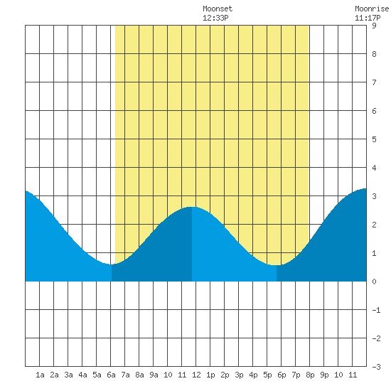 Borden HW Bridge tide chart for Wednesday, August 17, 2022