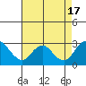 Borden HW Bridge tide chart for Wednesday, August 17, 2022