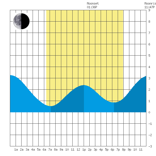 Borden HW Bridge tide chart for Thursday, August 18, 2022