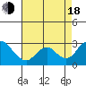 Borden HW Bridge tide chart for Thursday, August 18, 2022