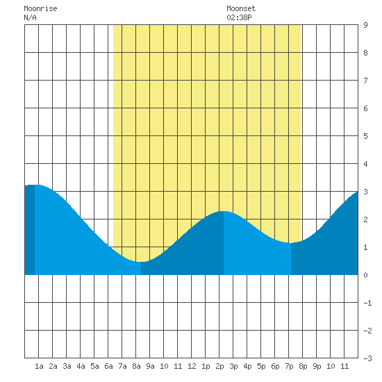 Borden HW Bridge tide chart for Friday, August 19, 2022