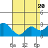 Borden HW Bridge tide chart for Saturday, August 20, 2022