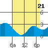 Borden HW Bridge tide chart for Sunday, August 21, 2022
