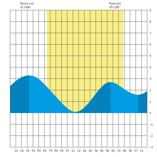 Borden HW Bridge tide chart for Monday, August 22, 2022