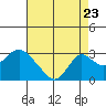 Borden HW Bridge tide chart for Tuesday, August 23, 2022