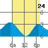 Borden HW Bridge tide chart for Wednesday, August 24, 2022