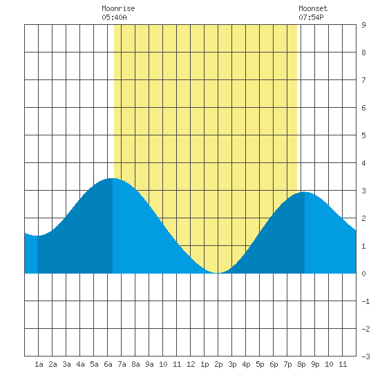 Borden HW Bridge tide chart for Friday, August 26, 2022