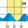 Borden HW Bridge tide chart for Sunday, August 28, 2022