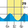 Borden HW Bridge tide chart for Monday, August 29, 2022