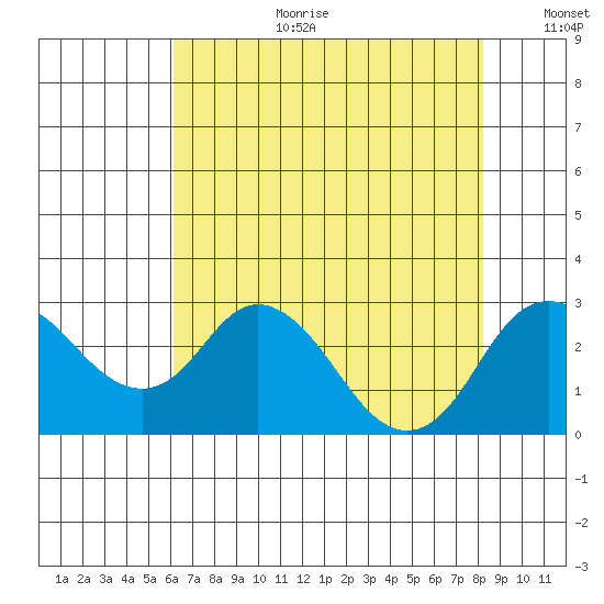 Borden HW Bridge tide chart for Tuesday, August 2, 2022