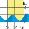 Borden HW Bridge tide chart for Wednesday, August 31, 2022