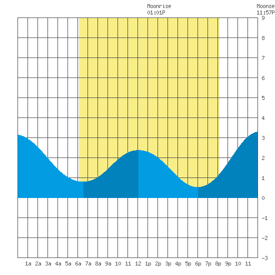 Borden HW Bridge tide chart for Thursday, August 4, 2022