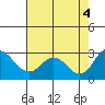 Borden HW Bridge tide chart for Thursday, August 4, 2022