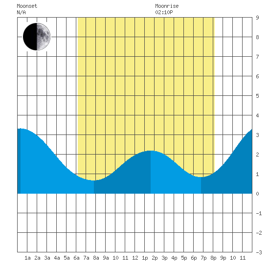 Borden HW Bridge tide chart for Friday, August 5, 2022