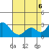 Borden HW Bridge tide chart for Saturday, August 6, 2022