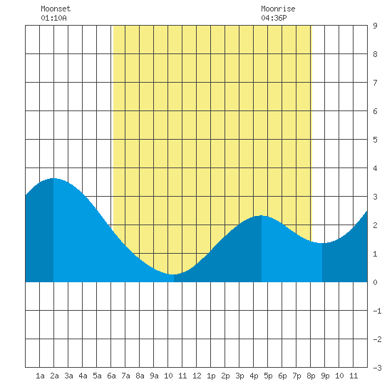 Borden HW Bridge tide chart for Sunday, August 7, 2022