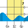 Borden HW Bridge tide chart for Sunday, August 7, 2022