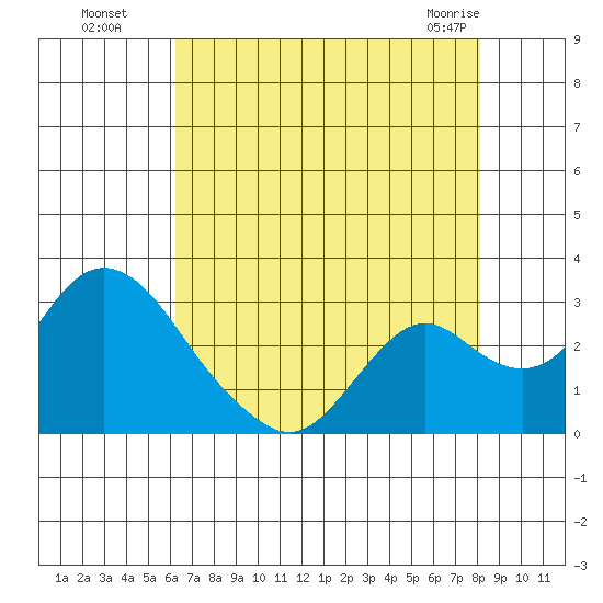 Borden HW Bridge tide chart for Monday, August 8, 2022