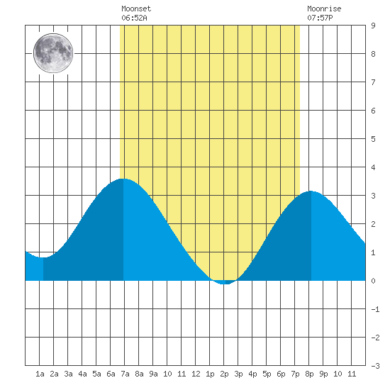 Borden HW Bridge tide chart for Saturday, September 10, 2022