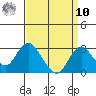 Borden HW Bridge tide chart for Saturday, September 10, 2022