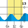 Borden HW Bridge tide chart for Tuesday, September 13, 2022