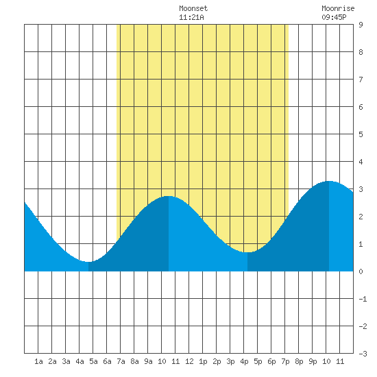 Borden HW Bridge tide chart for Wednesday, September 14, 2022