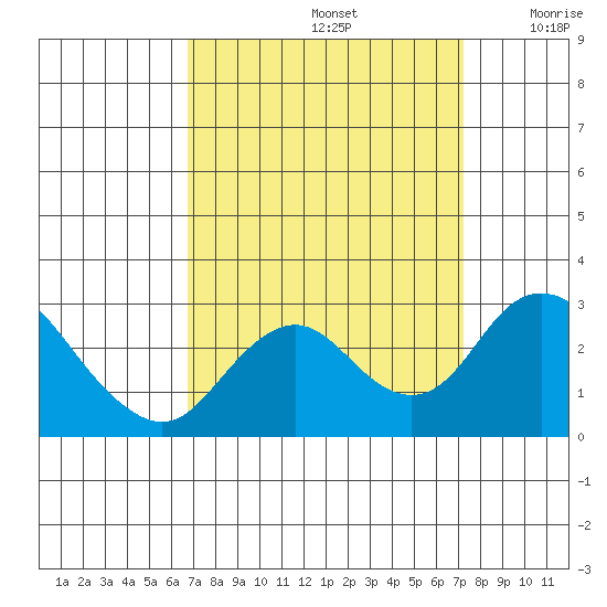 Borden HW Bridge tide chart for Thursday, September 15, 2022