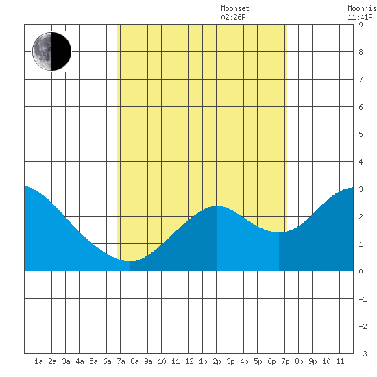 Borden HW Bridge tide chart for Saturday, September 17, 2022