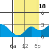 Borden HW Bridge tide chart for Sunday, September 18, 2022