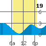 Borden HW Bridge tide chart for Monday, September 19, 2022