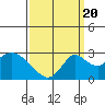 Borden HW Bridge tide chart for Tuesday, September 20, 2022