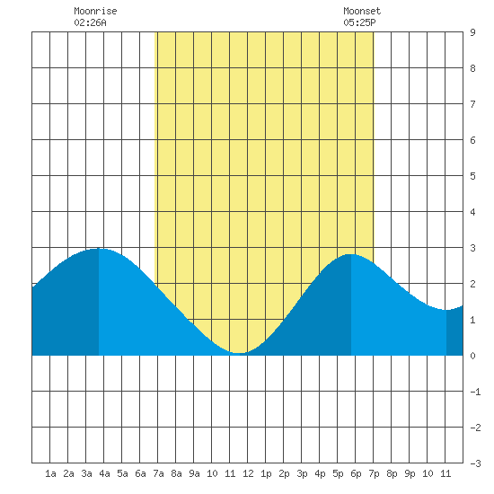 Borden HW Bridge tide chart for Wednesday, September 21, 2022