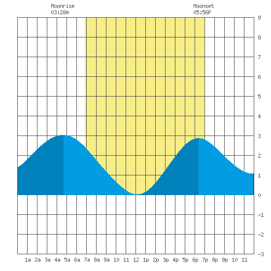 Borden HW Bridge tide chart for Thursday, September 22, 2022