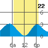 Borden HW Bridge tide chart for Thursday, September 22, 2022