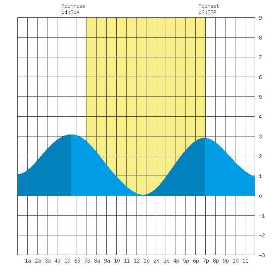 Borden HW Bridge tide chart for Friday, September 23, 2022