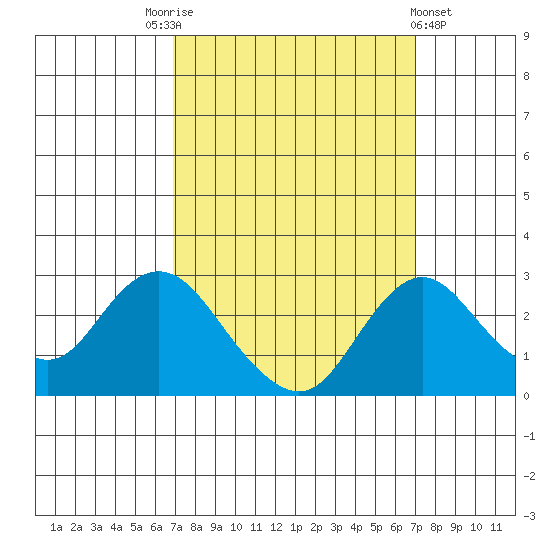 Borden HW Bridge tide chart for Saturday, September 24, 2022