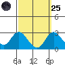 Borden HW Bridge tide chart for Sunday, September 25, 2022