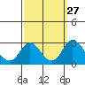 Borden HW Bridge tide chart for Tuesday, September 27, 2022