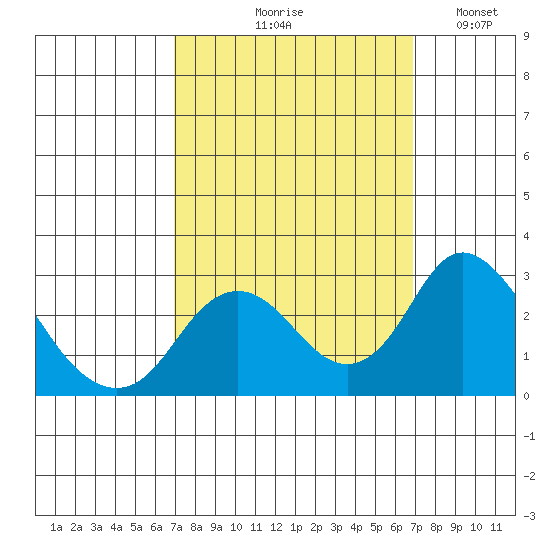 Borden HW Bridge tide chart for Thursday, September 29, 2022