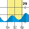 Borden HW Bridge tide chart for Thursday, September 29, 2022