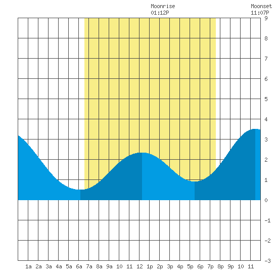 Borden HW Bridge tide chart for Friday, September 2, 2022