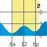 Borden HW Bridge tide chart for Friday, September 2, 2022