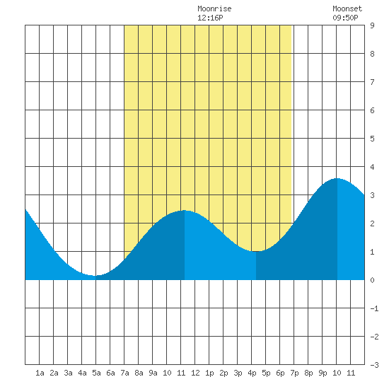 Borden HW Bridge tide chart for Friday, September 30, 2022