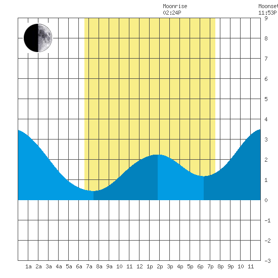 Borden HW Bridge tide chart for Saturday, September 3, 2022