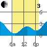 Borden HW Bridge tide chart for Saturday, September 3, 2022