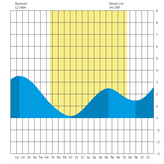 Borden HW Bridge tide chart for Monday, September 5, 2022