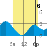 Borden HW Bridge tide chart for Tuesday, September 6, 2022