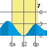 Borden HW Bridge tide chart for Wednesday, September 7, 2022