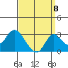 Borden HW Bridge tide chart for Thursday, September 8, 2022