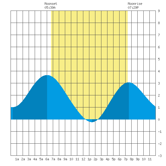 Borden HW Bridge tide chart for Friday, September 9, 2022